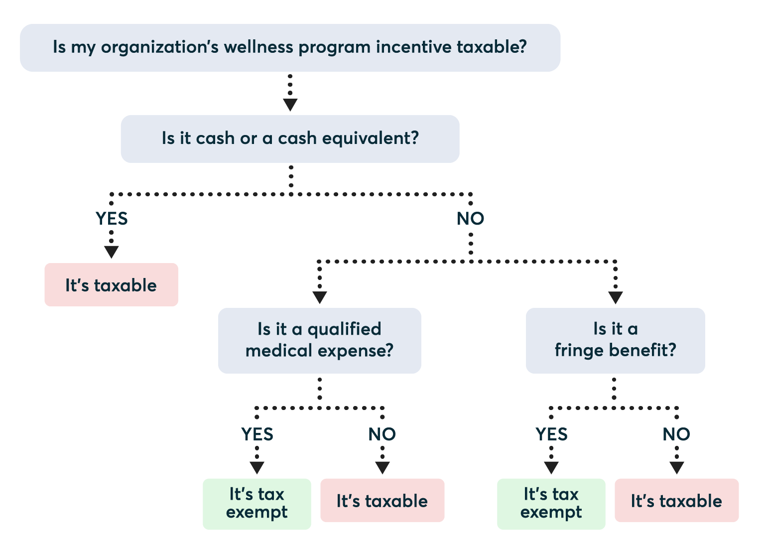 Pulse Check A Crash Course In The Taxability Of Wellness Incentives